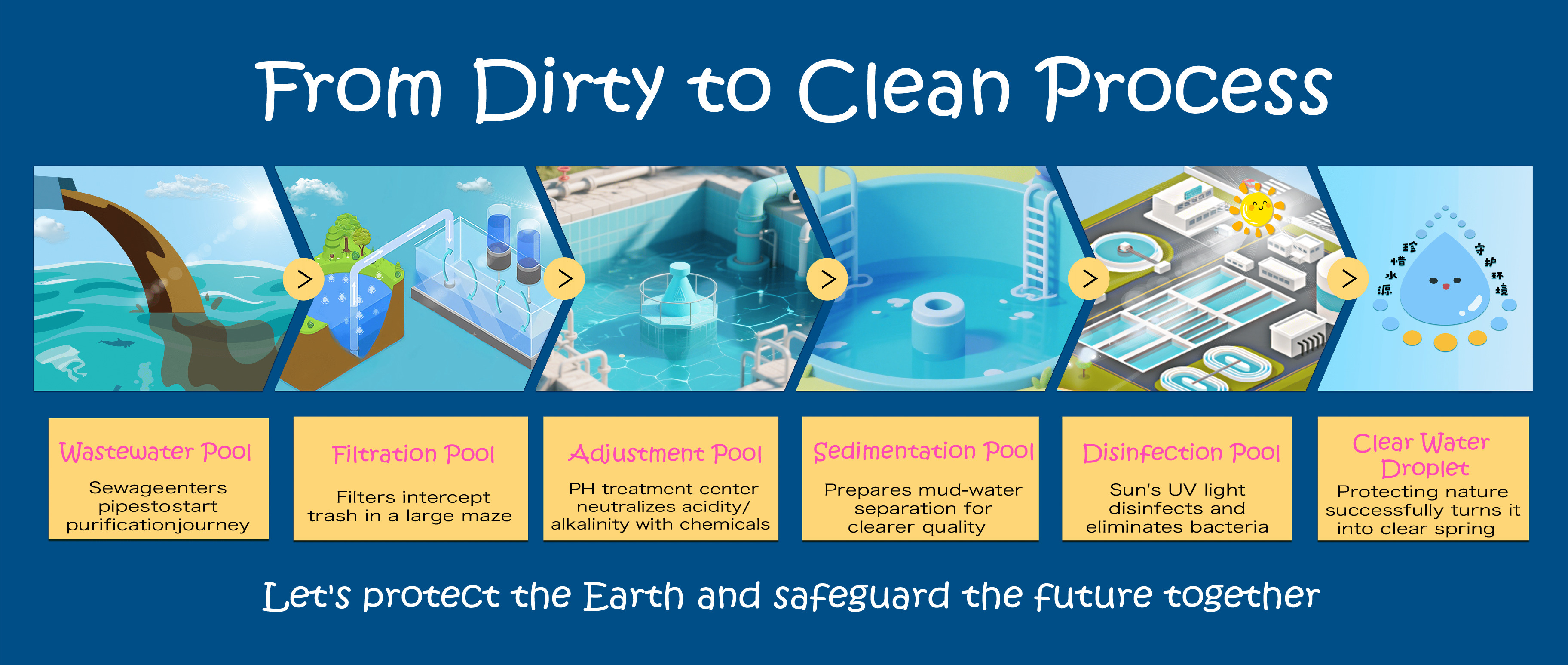 Global Top Wastewater Technology